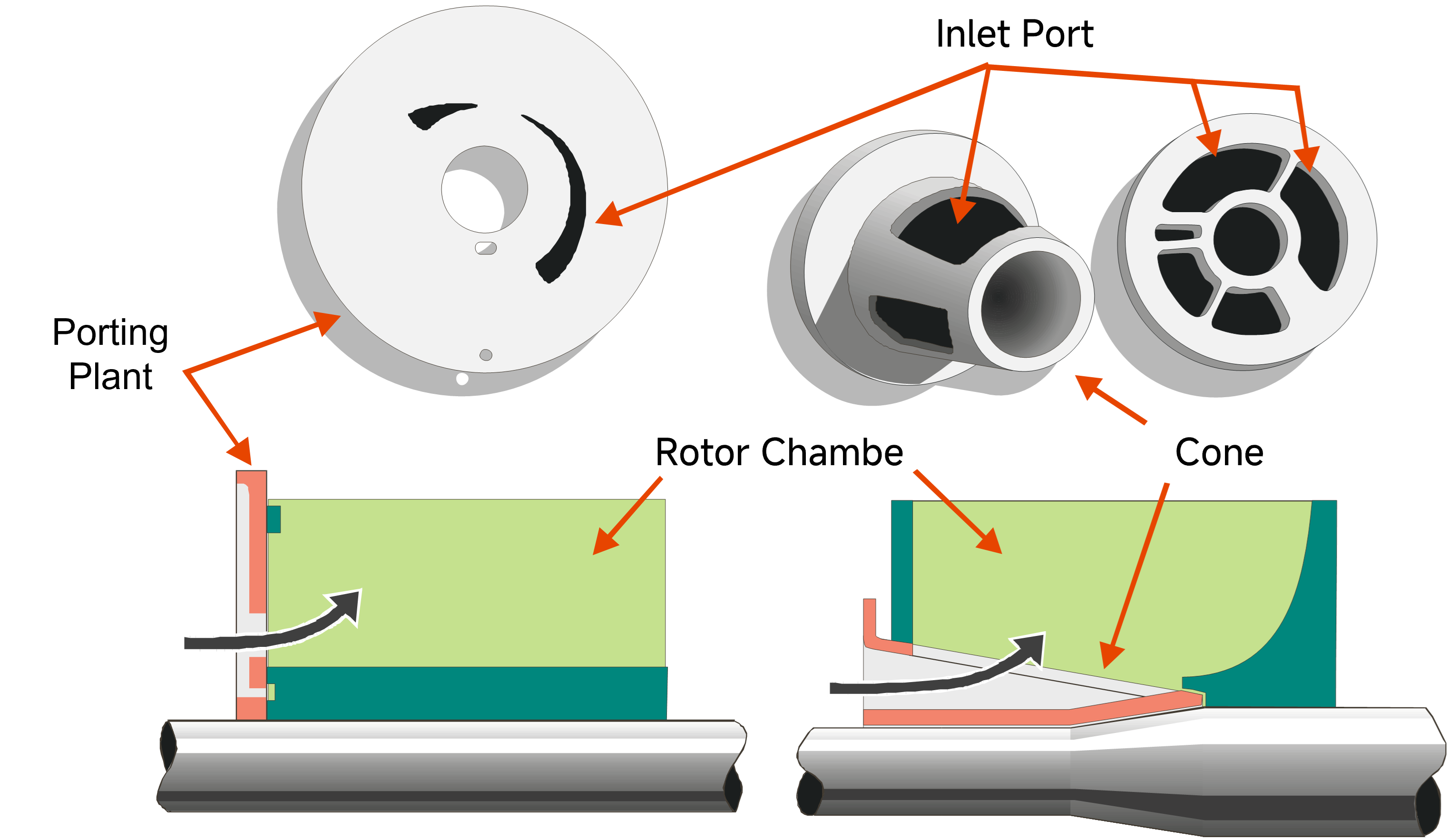 Cone-structure pumps Compared with flat-disc pumps