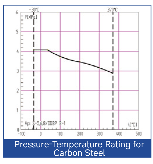 Pressure-Temperature Rating for Carbon Steel