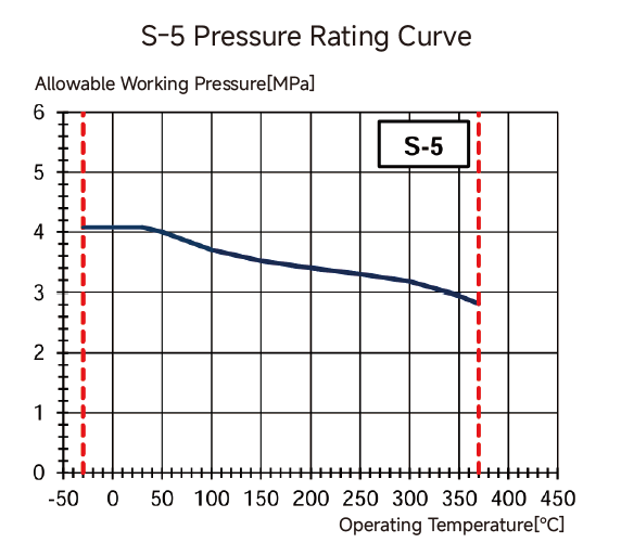 S-5 Pressure Rating Curve
